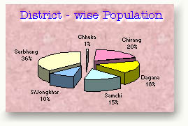 District - wise population