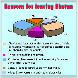 Reason for leaving Bhutan