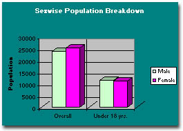 Sexwise population