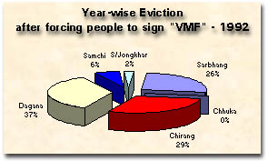 Year-wise eviction - 1992